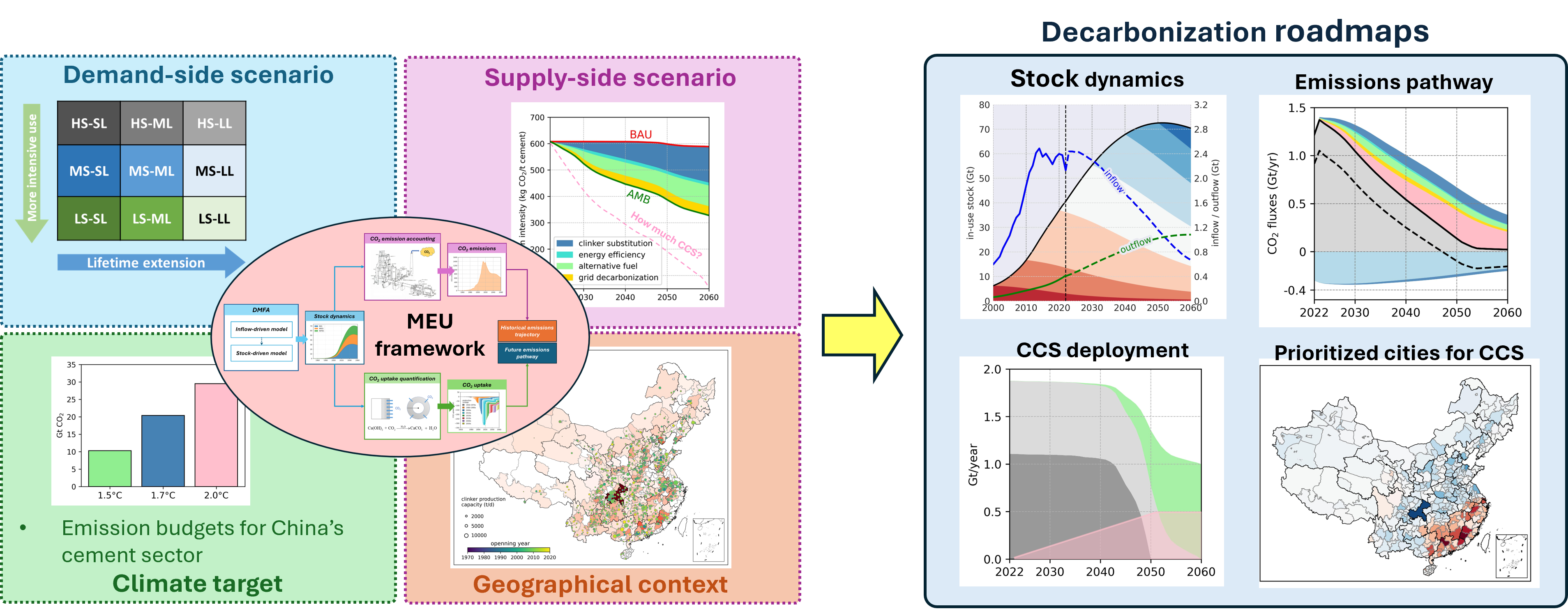 Integrated framework for cement-sector decarbonization roadmaps