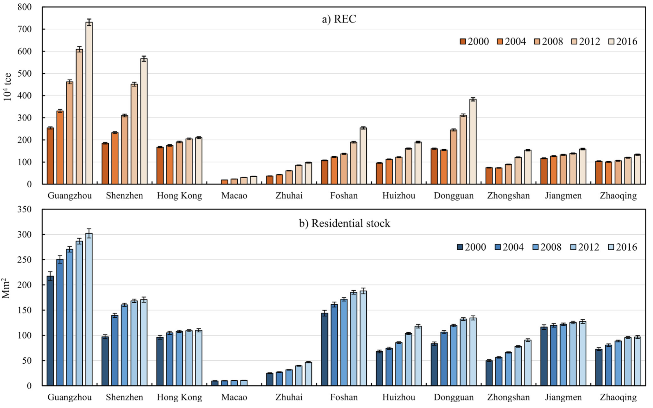A statistics-based method to quantify residential energy consumption and stock at the city level in China: The case of the Guangdong-Hong Kong-Macao Greater Bay Area cities
