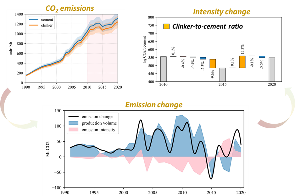 Deciphering the CO2 emissions and emission intensity of cement sector in China through decomposition analysis