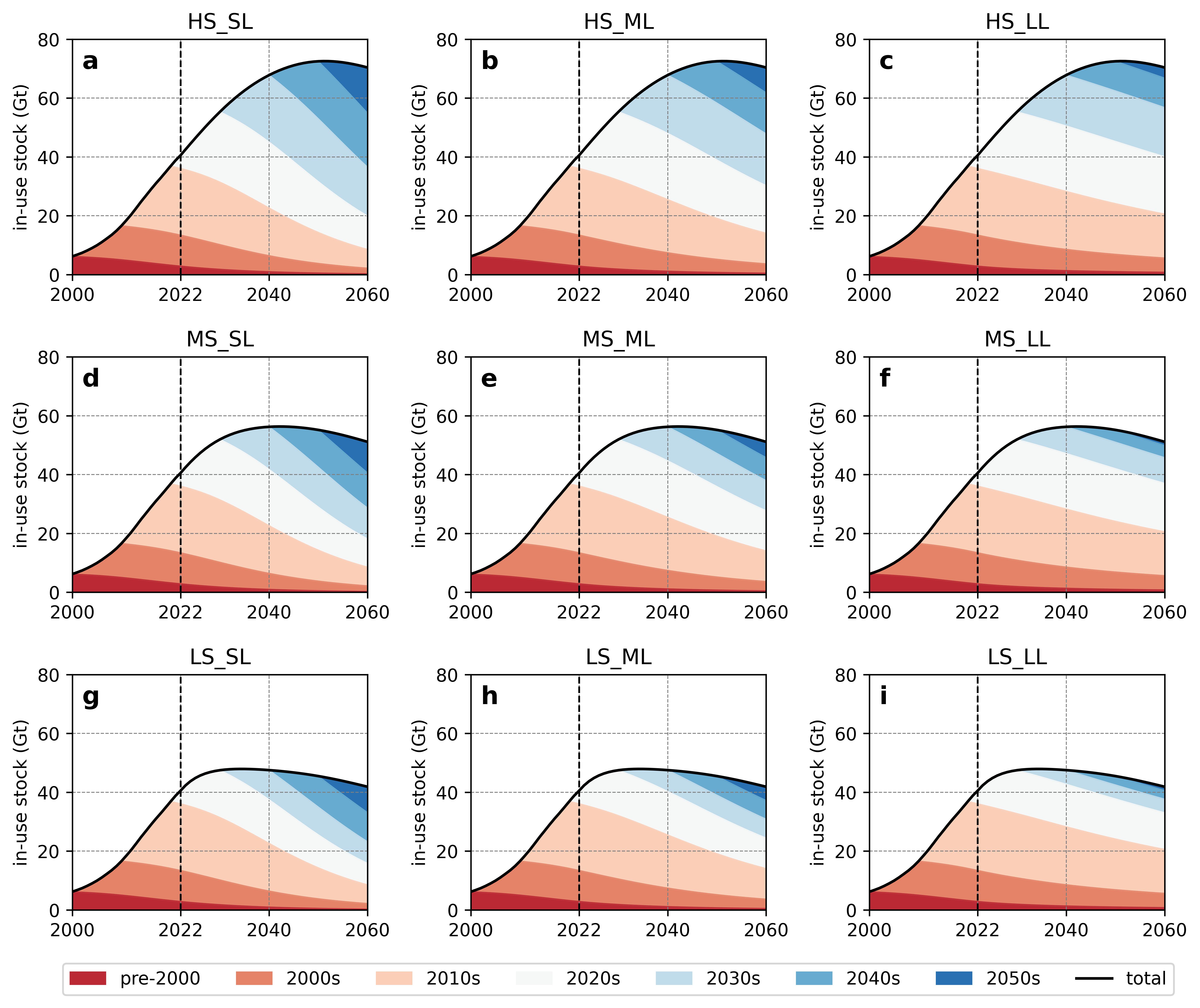 More intensive use and lifetime extension can enable net-zero emissions in China’s cement cycle